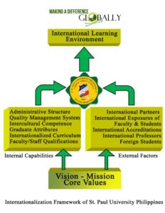 SPUP INTERNATIONALIZATION FRAMEWORK - St. Paul University Philippines